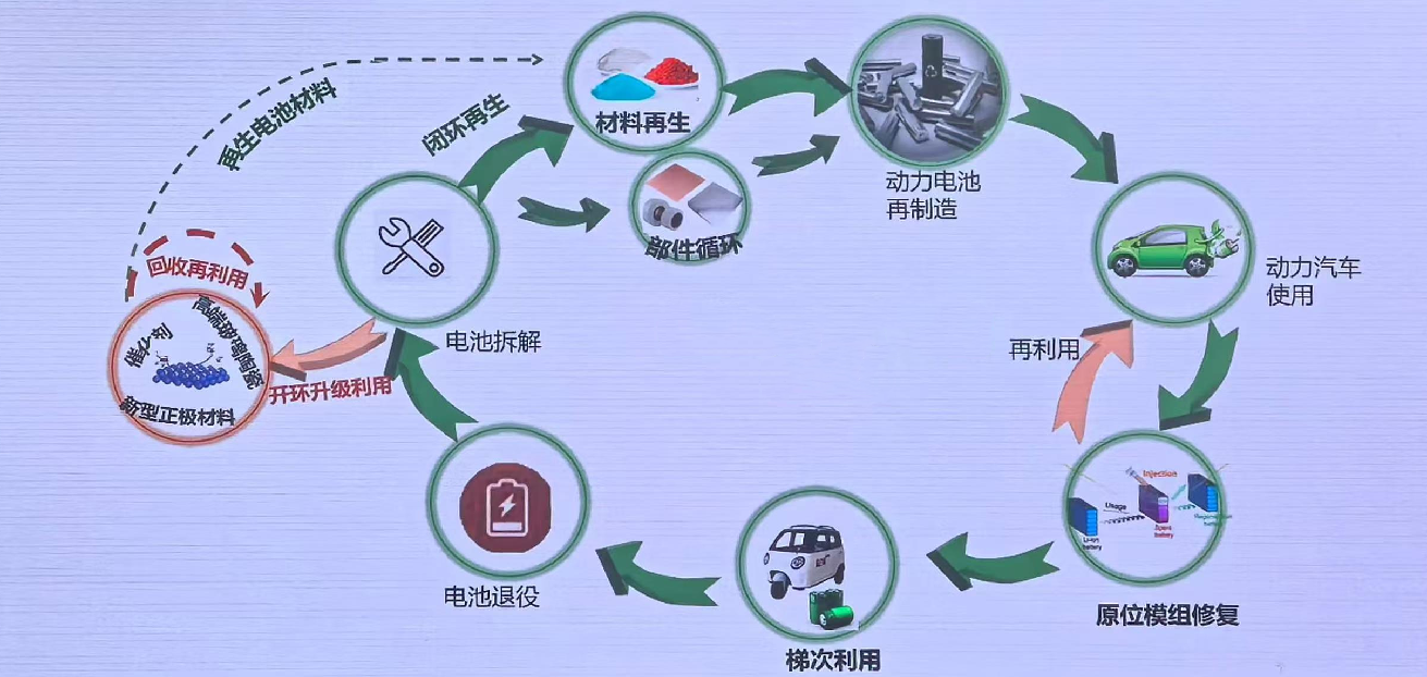 廢舊動(dòng)力電池回收及梯次利用