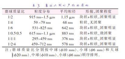 磨 球 質(zhì) 量 比 分 別 按 中 球 （準(zhǔn)10 mm）、小 球 （準(zhǔn)6 mm）和 大 球 （準(zhǔn)20 mm）、中球（準(zhǔn)10 mm）、小球（準(zhǔn)6 mm）順序排列。