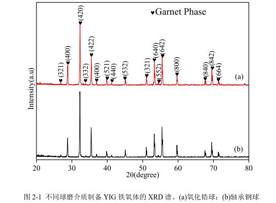 不同球磨介質(zhì)制備YIG 鐵氧體的 XRD 譜。(a)氧化鋯球；(b)軸承鋼球 