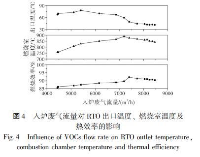 入爐廢氣流量對(duì) RTO 出口溫度、 燃燒室溫度及 熱效率的影響