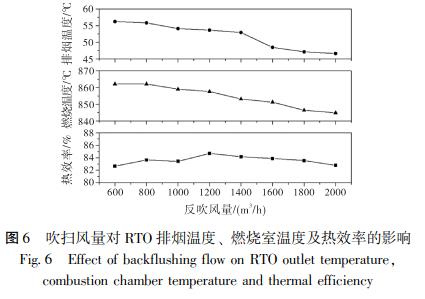 吹掃風(fēng)量對(duì) RTO 排煙溫度、 燃燒室溫度及熱效率的影響