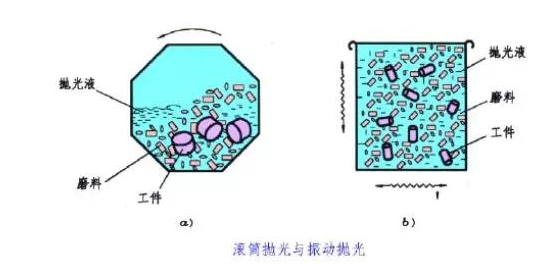 滾筒拋光、振動(dòng)拋光